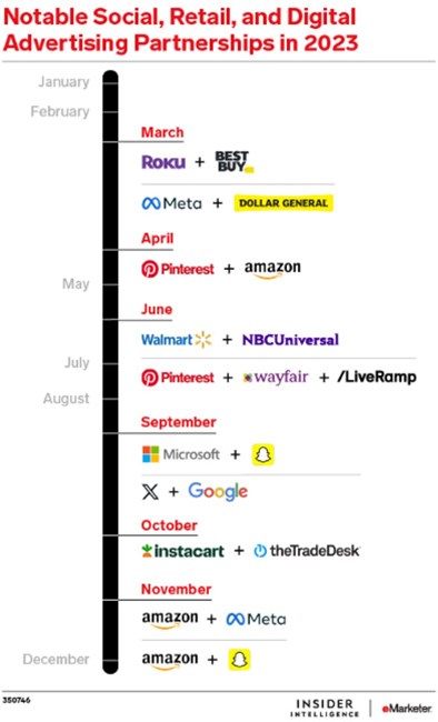 Social, Retail and Digital Advertising Partnerships in 2023 - eMarketer